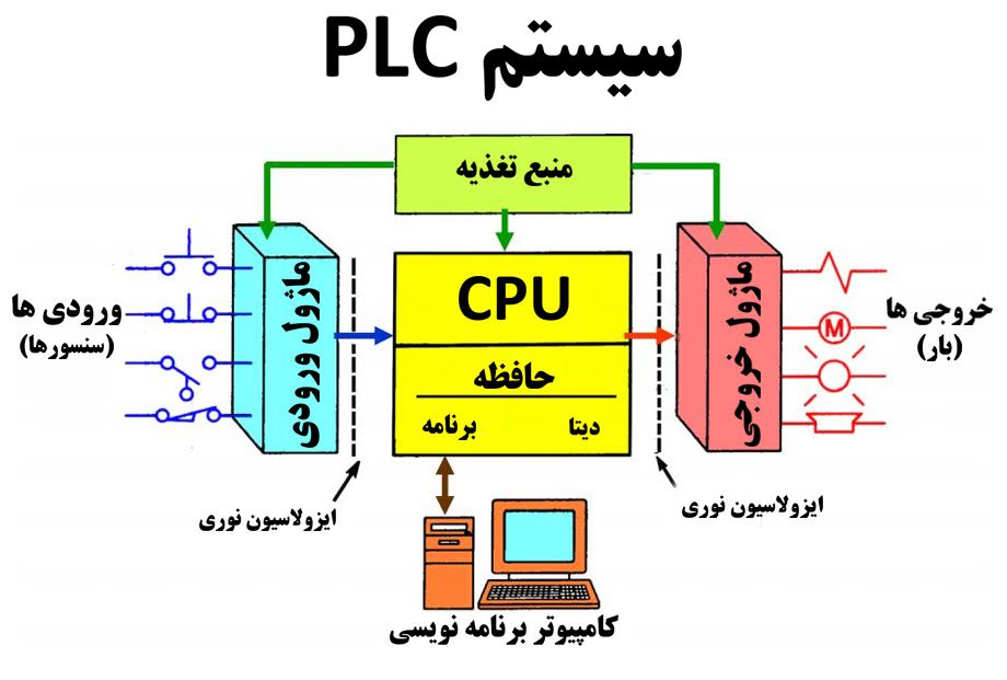 ساختار PLC چیست