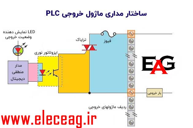 مدارهای داخلی ماژول خروجی PLC به ازای هر دستگاه خروجی